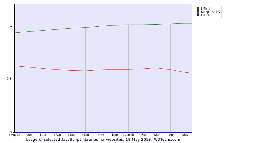 Historical trends in the usage of UIkit vs. RequireJS vs. UIZE