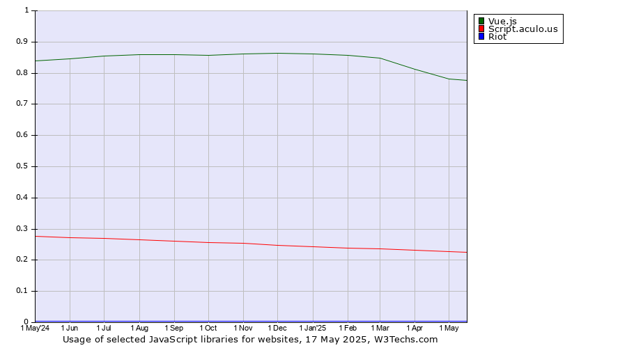 Historical trends in the usage of Vue.js vs. Script.aculo.us vs. Riot