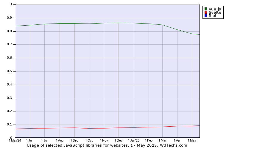 Historical trends in the usage of Vue.js vs. Svelte vs. Riot
