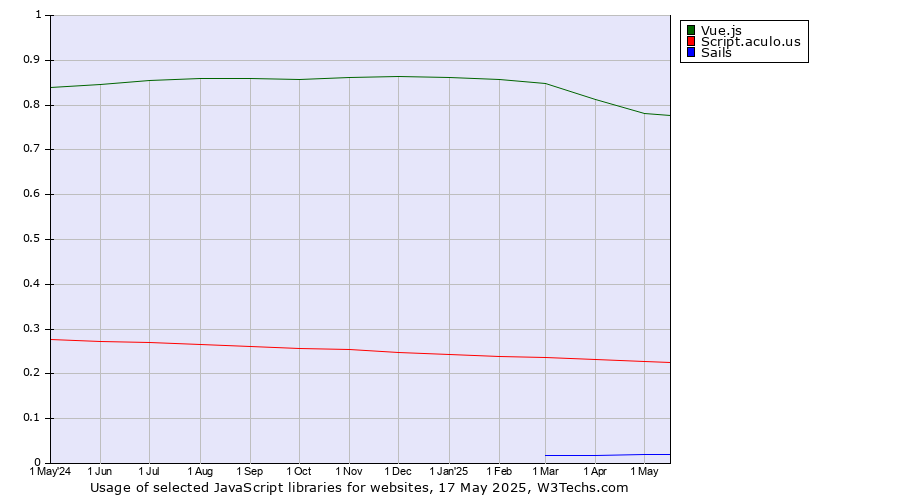 Historical trends in the usage of Vue.js vs. Script.aculo.us vs. Sails