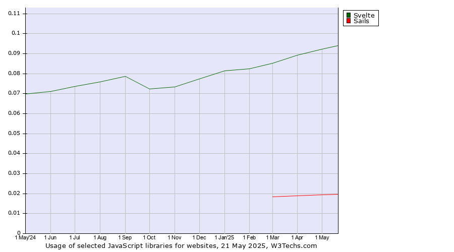 Historical trends in the usage of Svelte vs. Sails