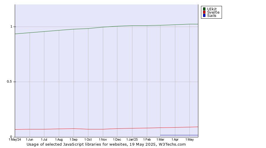 Historical trends in the usage of UIkit vs. Svelte vs. Sails