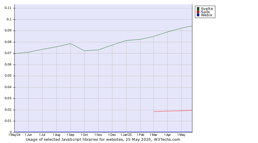Historical trends in the usage of Svelte vs. Sails vs. Webix