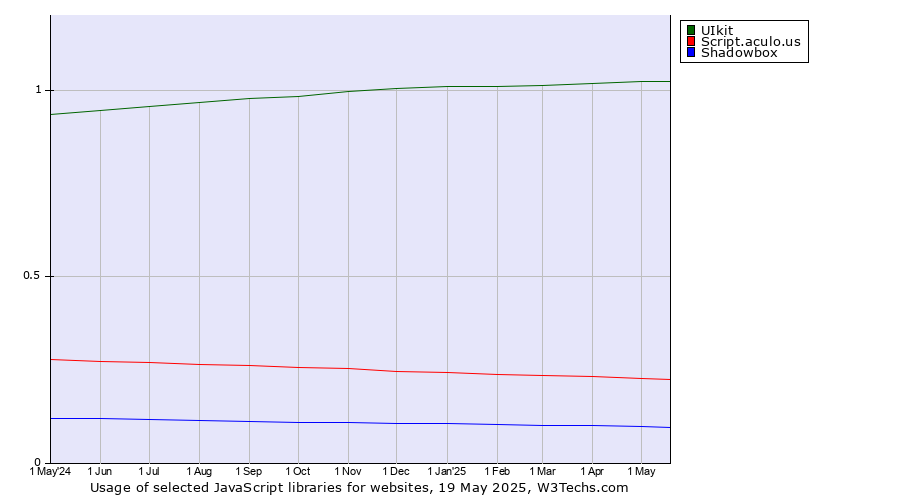 Historical trends in the usage of UIkit vs. Script.aculo.us vs. Shadowbox