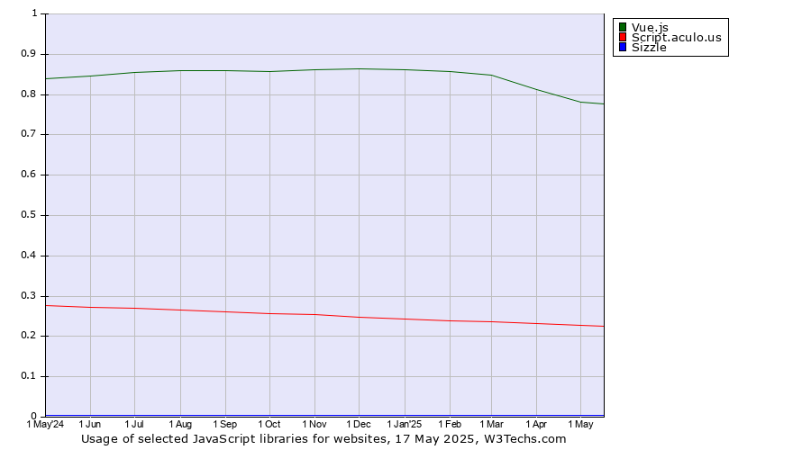 Historical trends in the usage of Vue.js vs. Script.aculo.us vs. Sizzle