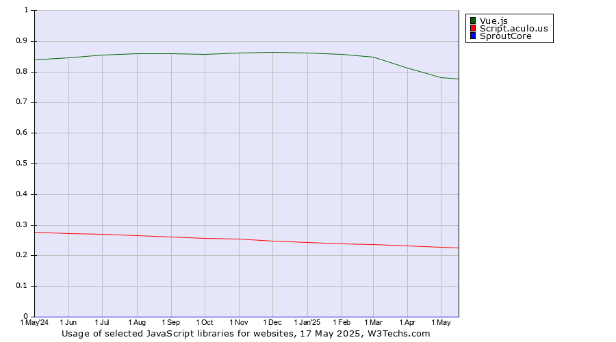 Historical trends in the usage of Vue.js vs. Script.aculo.us vs. SproutCore