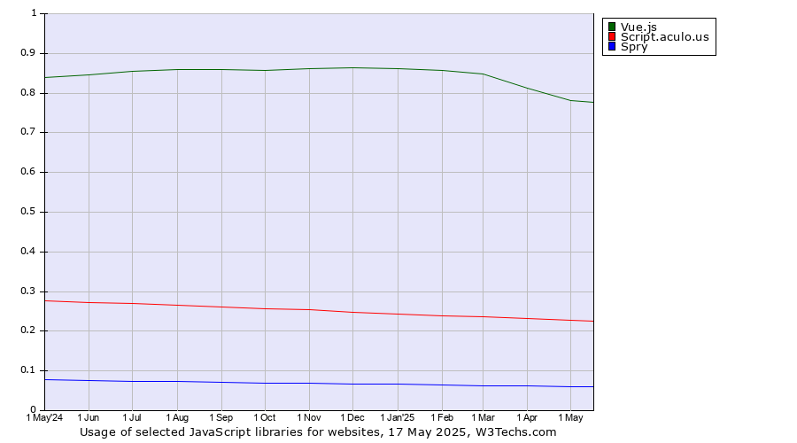 Historical trends in the usage of Vue.js vs. Script.aculo.us vs. Spry