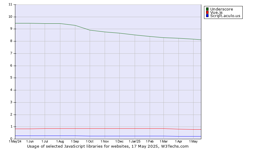 Historical trends in the usage of Underscore vs. Vue.js vs. Script.aculo.us