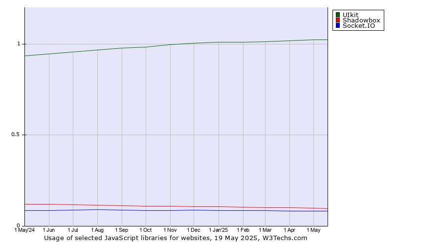 Historical trends in the usage of UIkit vs. Shadowbox vs. Socket.IO