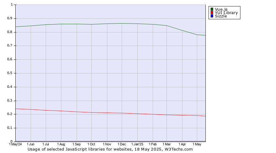 Historical trends in the usage of Vue.js vs. YUI Library vs. Sizzle