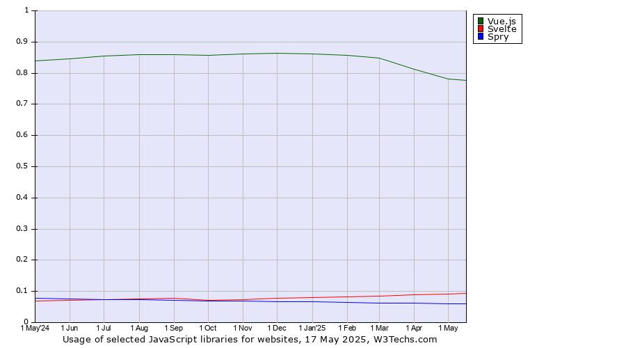 Historical trends in the usage of Vue.js vs. Svelte vs. Spry