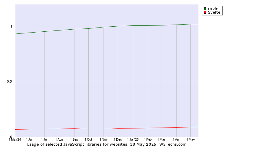 Historical trends in the usage of UIkit vs. Svelte