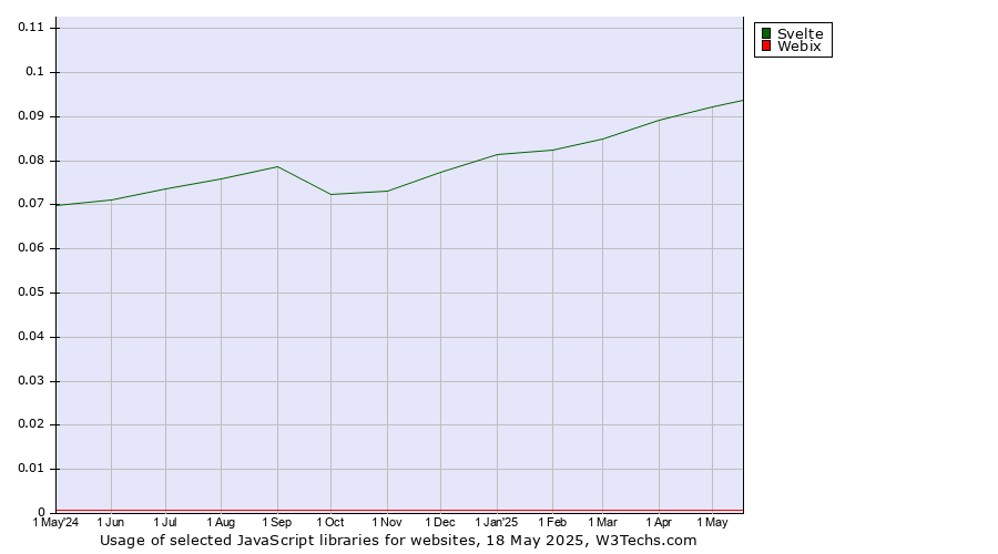 Historical trends in the usage of Svelte vs. Webix