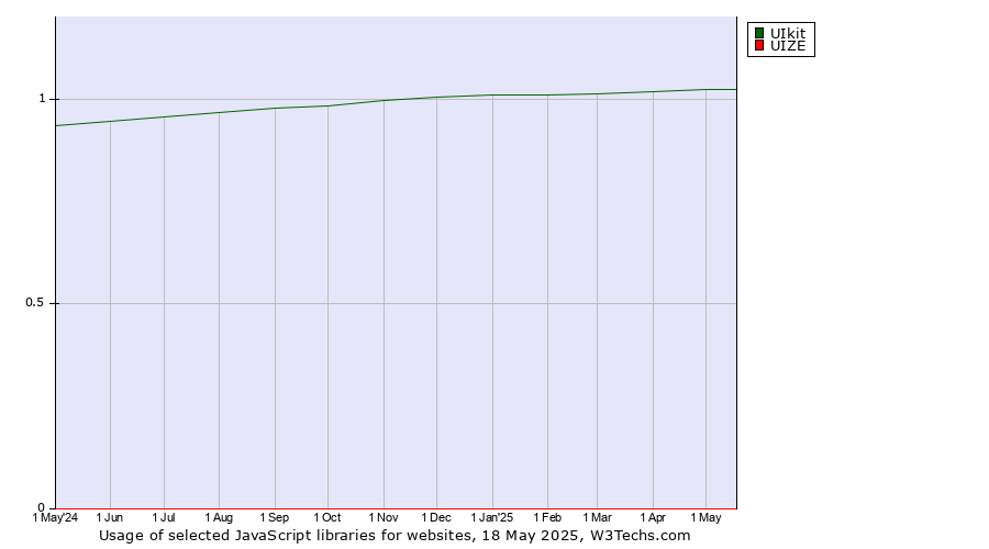 Historical trends in the usage of UIkit vs. UIZE