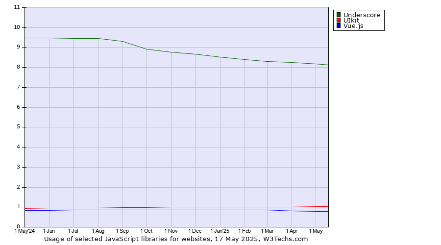 Historical trends in the usage of Underscore vs. UIkit vs. Vue.js