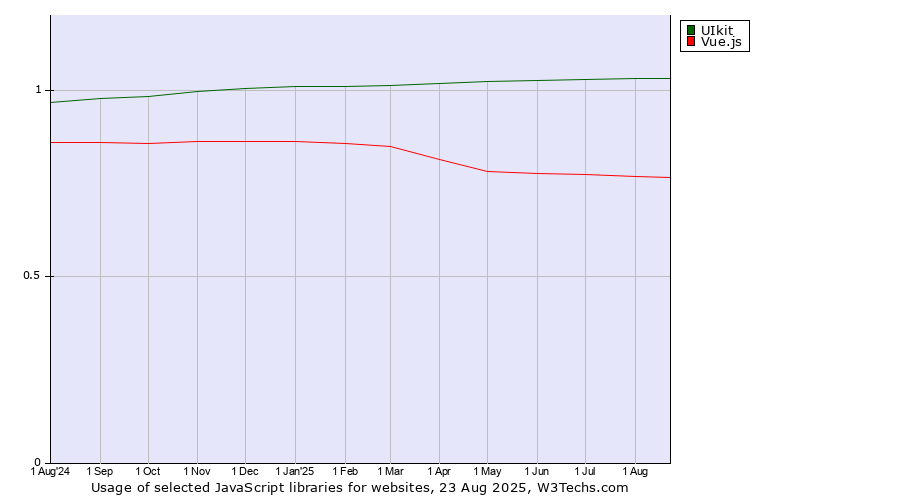 Historical trends in the usage of UIkit vs. Vue.js