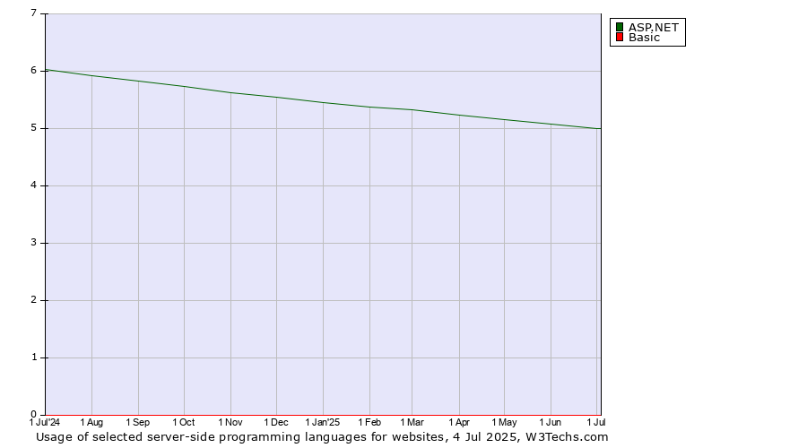 Historical trends in the usage of ASP.NET vs. Basic