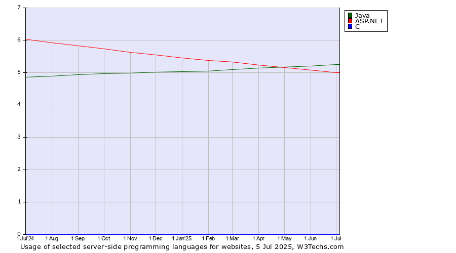 Historical trends in the usage of Java vs. ASP.NET vs. C