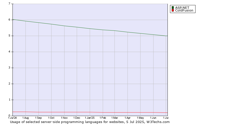 Historical trends in the usage of ASP.NET vs. ColdFusion