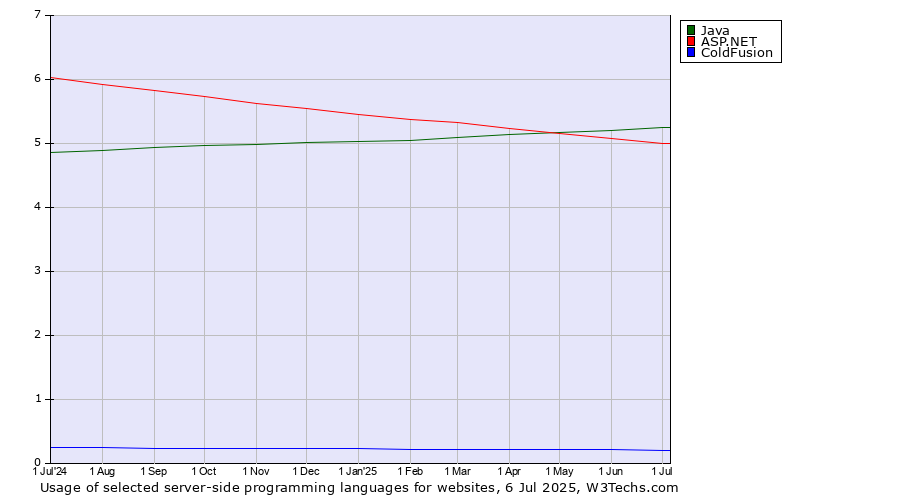 Historical trends in the usage of Java vs. ASP.NET vs. ColdFusion