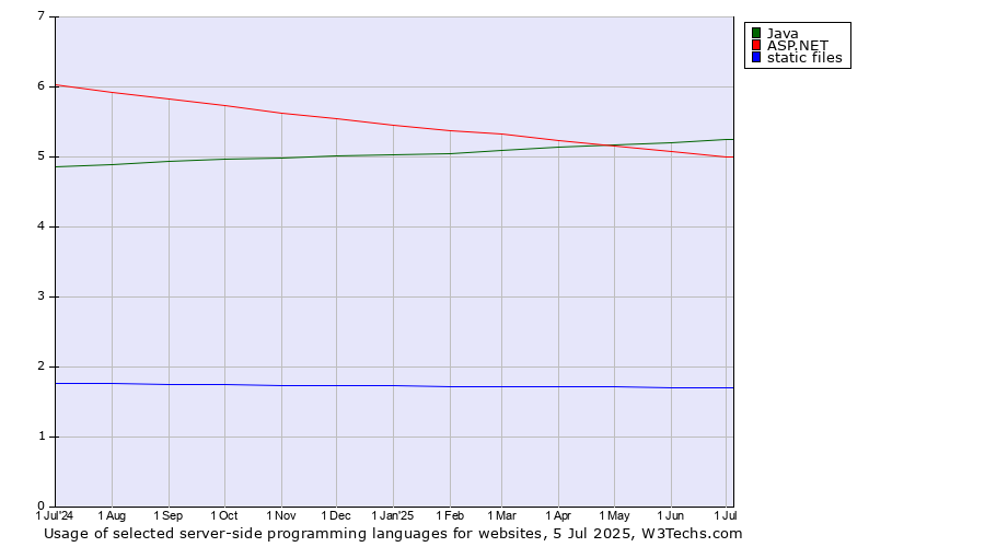 Historical trends in the usage of Java vs. ASP.NET vs. static files