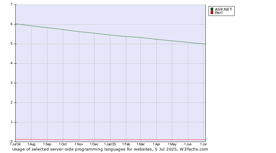 Historical trends in the usage of ASP.NET vs. Perl