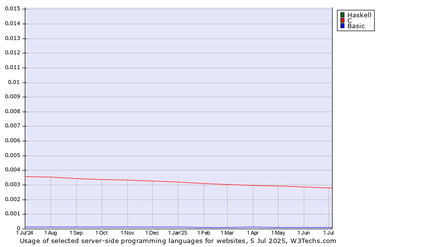Historical trends in the usage of Haskell vs. C vs. Basic