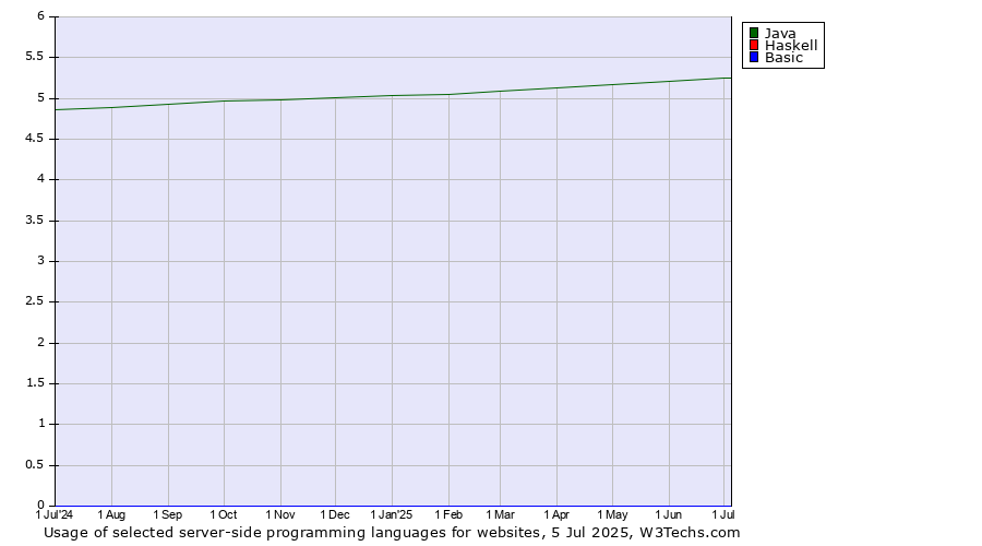 Historical trends in the usage of Java vs. Haskell vs. Basic