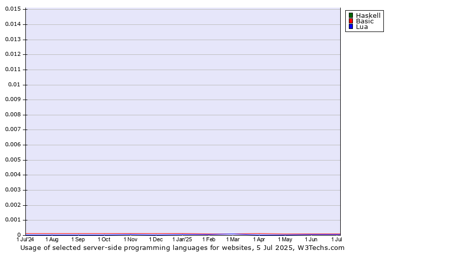 Historical trends in the usage of Haskell vs. Basic vs. Lua