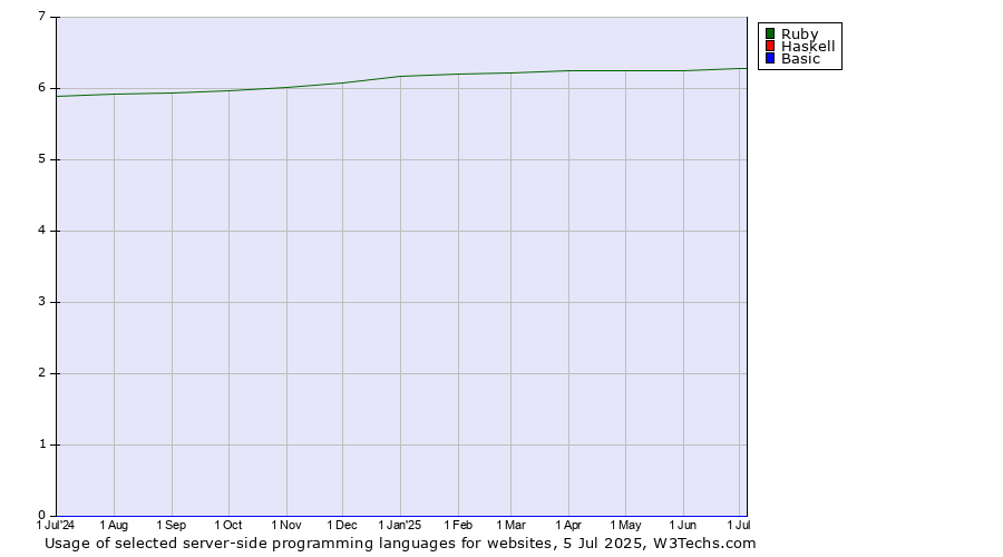 Historical trends in the usage of Ruby vs. Haskell vs. Basic