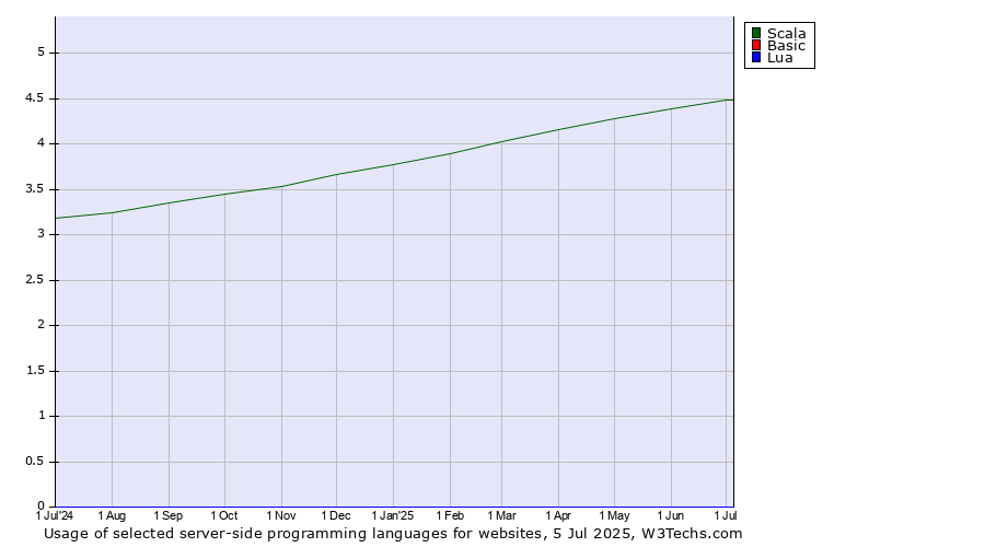 Historical trends in the usage of Scala vs. Basic vs. Lua