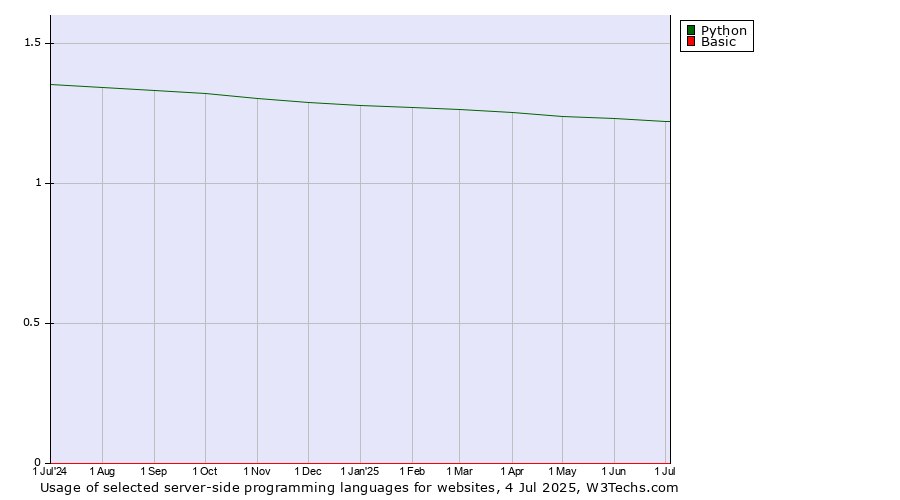 Historical trends in the usage of Python vs. Basic