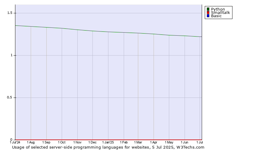 Historical trends in the usage of Python vs. Smalltalk vs. Basic
