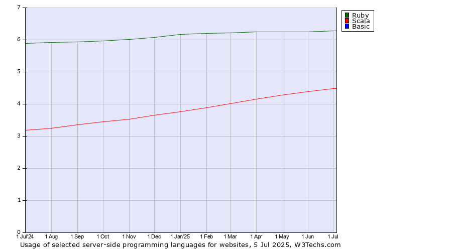 Historical trends in the usage of Ruby vs. Scala vs. Basic