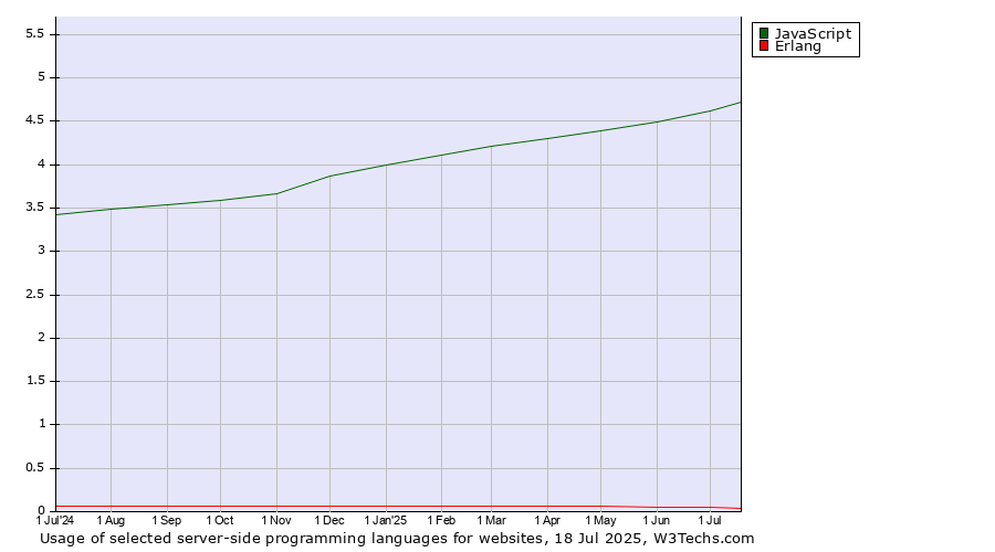 Historical trends in the usage of JavaScript vs. Erlang