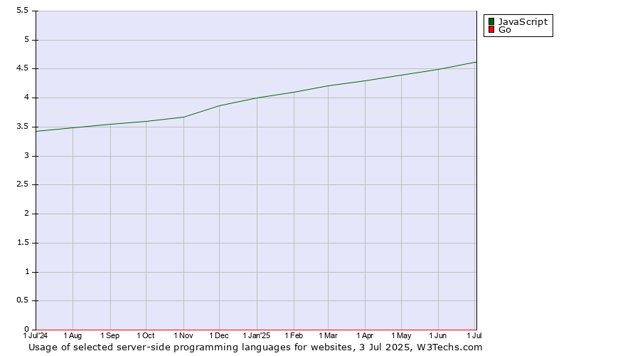 Historical trends in the usage of JavaScript vs. Go