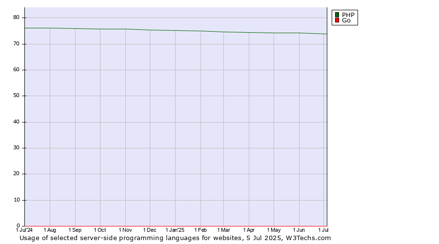 Historical trends in the usage of PHP vs. Go