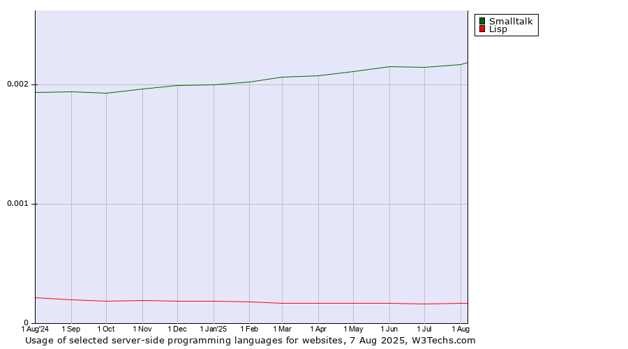 Historical trends in the usage of Smalltalk vs. Lisp