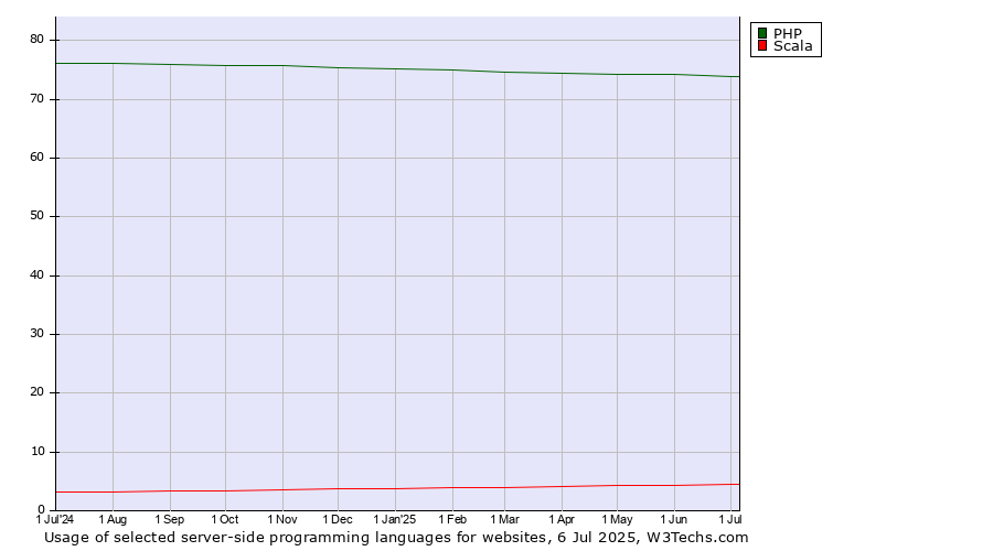 Historical trends in the usage of PHP vs. Scala