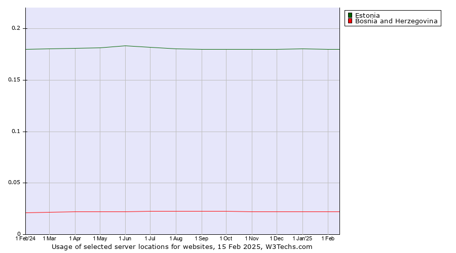 Historical trends in the usage of Estonia vs. Bosnia and Herzegovina