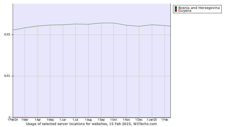 Historical trends in the usage of Bosnia and Herzegovina vs. Guyana