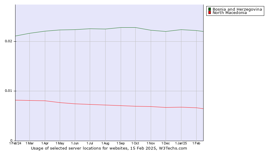 Historical trends in the usage of Bosnia and Herzegovina vs. North Macedonia