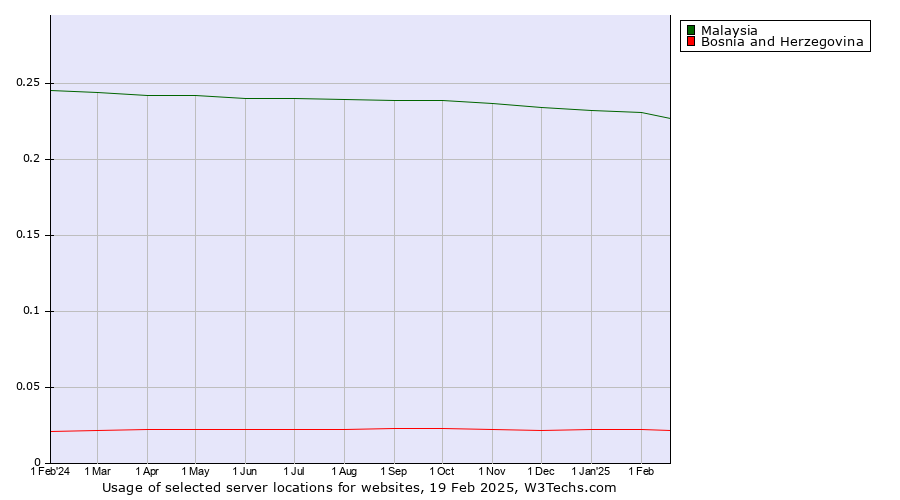 Historical trends in the usage of Malaysia vs. Bosnia and Herzegovina