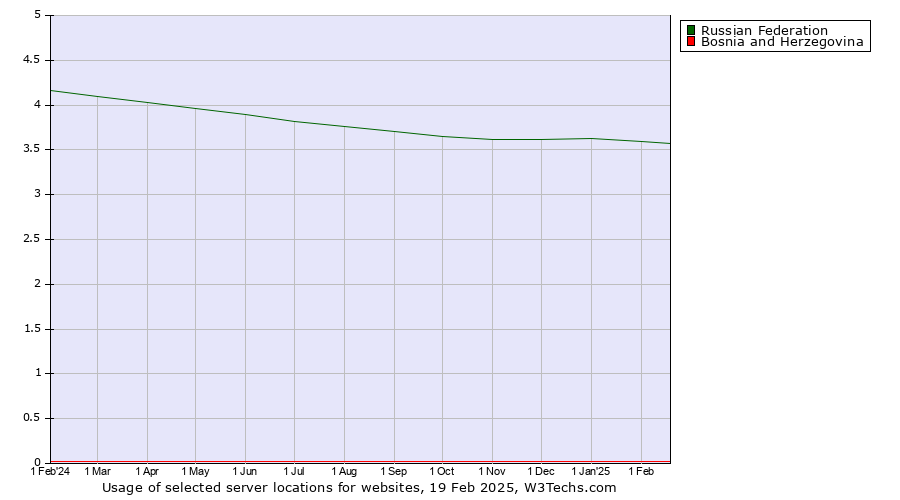 Historical trends in the usage of Russian Federation vs. Bosnia and Herzegovina