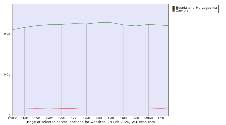 Historical trends in the usage of Bosnia and Herzegovina vs. Zambia