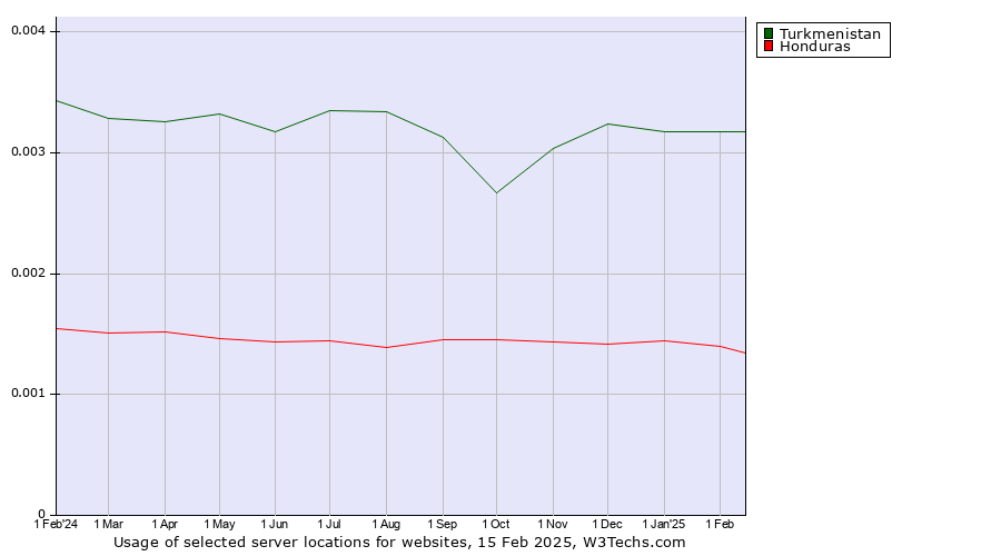 Historical trends in the usage of Turkmenistan vs. Honduras