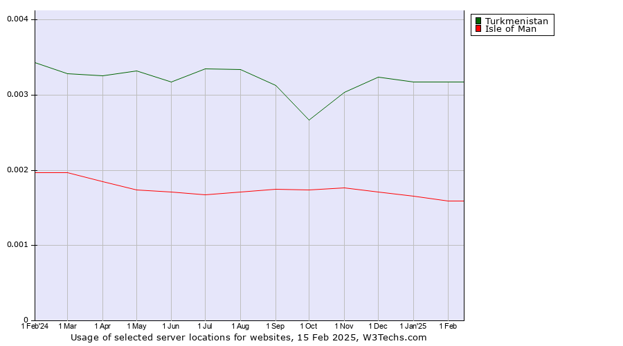 Historical trends in the usage of Turkmenistan vs. Isle of Man