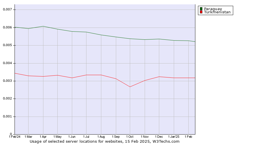 Historical trends in the usage of Paraguay vs. Turkmenistan