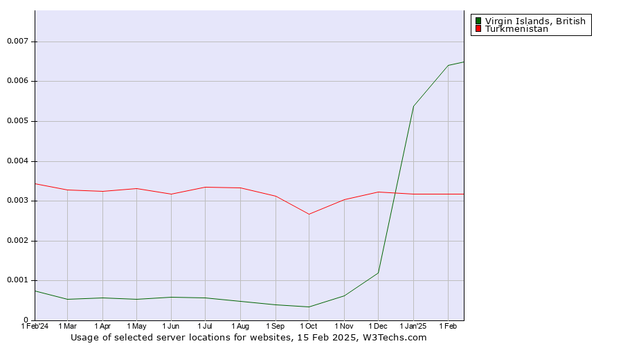 Historical trends in the usage of Virgin Islands, British vs. Turkmenistan