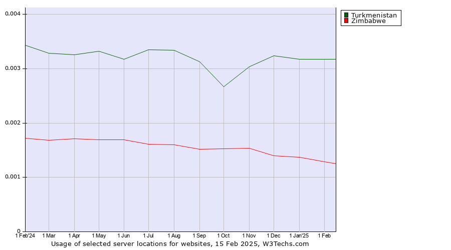 Historical trends in the usage of Turkmenistan vs. Zimbabwe